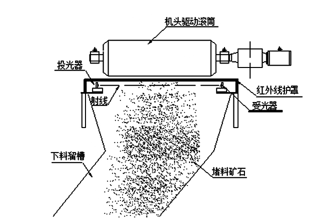 帶式輸送機(jī)下料溜槽堵塞怎么辦，如何預(yù)防？