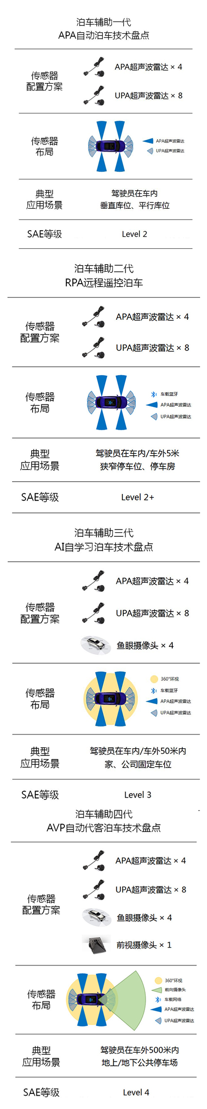 泊車技術(shù)發(fā)展史