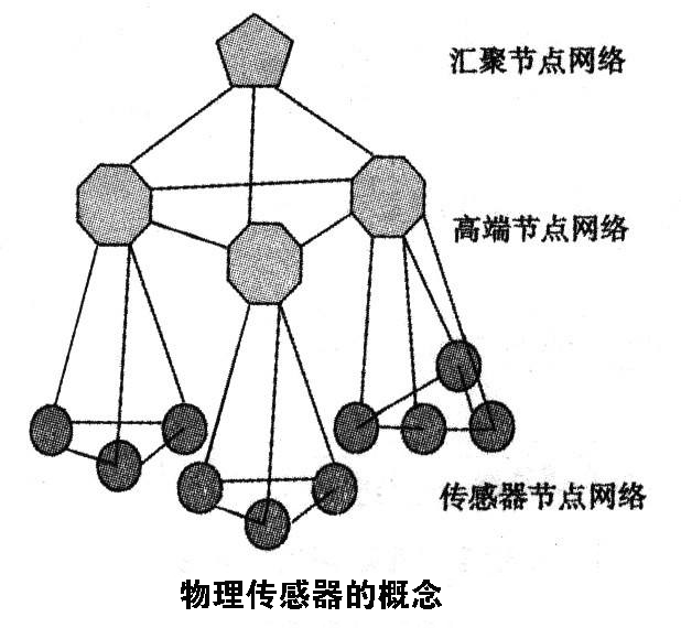 常見七種傳感器介紹，其中屬物理傳感器應用最廣泛 